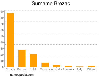 Surname Brezac