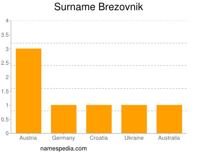 Surname Brezovnik