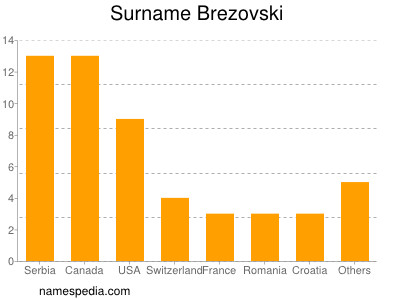 Surname Brezovski