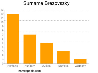 Surname Brezovszky