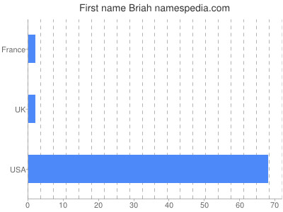 Given name Briah