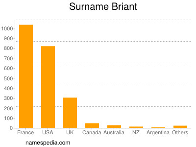 Surname Briant
