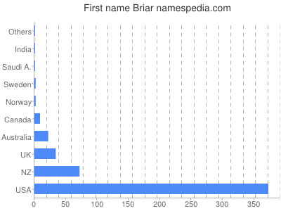 Given name Briar