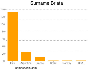 Surname Briata