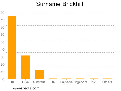 Surname Brickhill