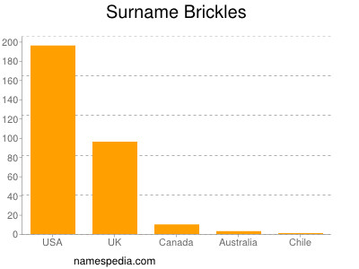 Surname Brickles
