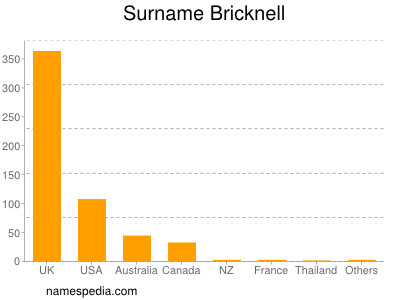 Surname Bricknell