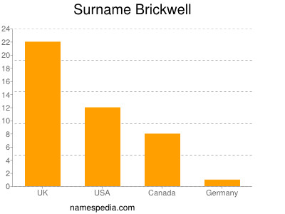 Surname Brickwell