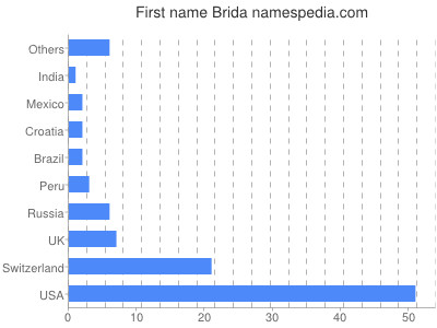 Given name Brida