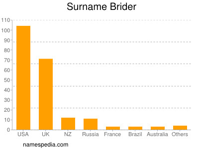 Surname Brider