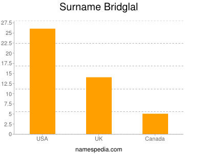 Surname Bridglal