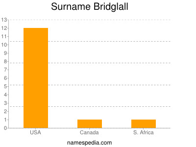 Surname Bridglall