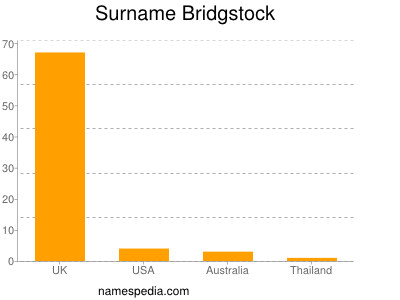Surname Bridgstock