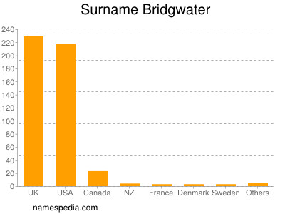 Surname Bridgwater