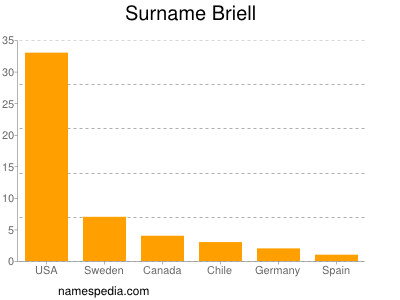 Surname Briell