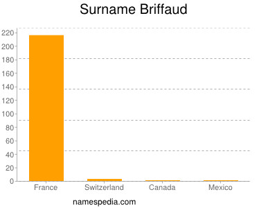 Surname Briffaud