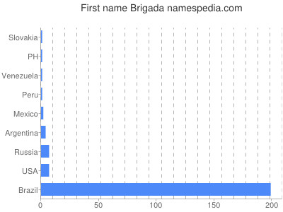 Given name Brigada