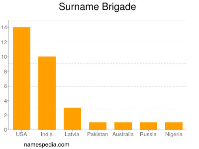 Surname Brigade