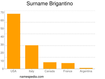 Surname Brigantino