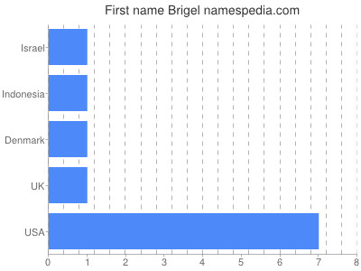 Given name Brigel