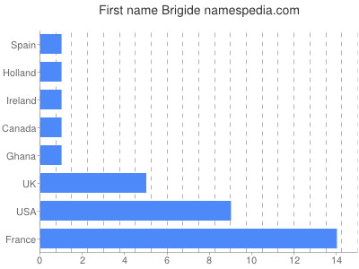 Given name Brigide