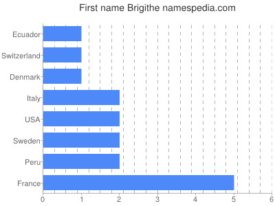 Given name Brigithe