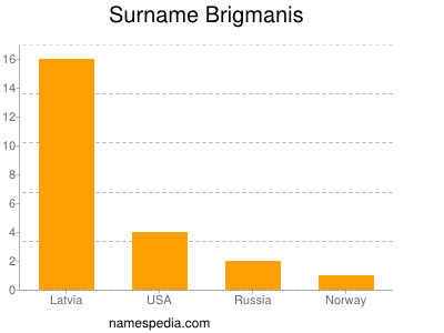 Surname Brigmanis