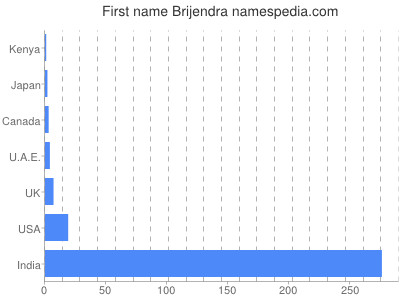 Given name Brijendra