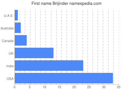 Given name Brijinder