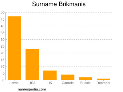 Surname Brikmanis