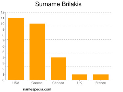 Surname Brilakis