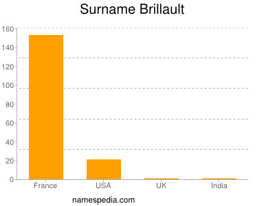 Surname Brillault