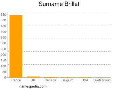 Surname Brillet