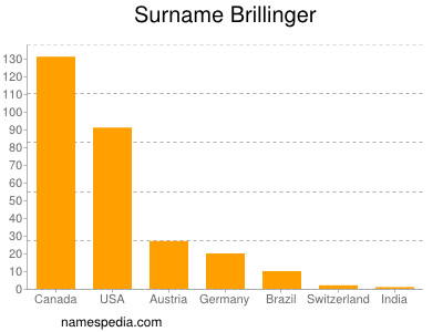 Surname Brillinger