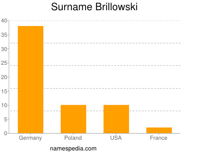 Surname Brillowski