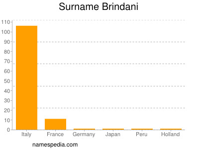 Surname Brindani