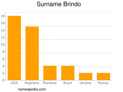 Surname Brindo