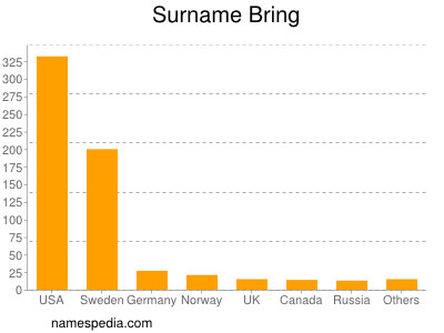 Surname Bring