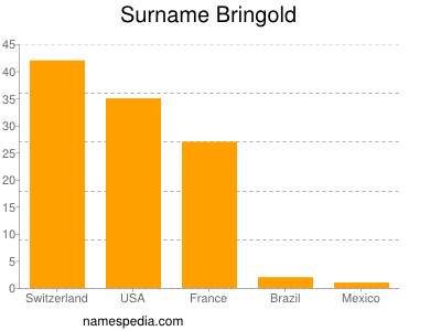 Surname Bringold