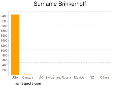 Surname Brinkerhoff