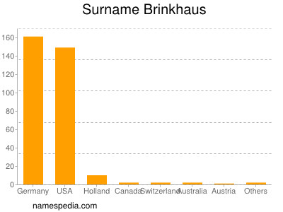 Surname Brinkhaus