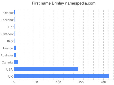 Given name Brinley
