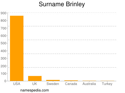 Surname Brinley