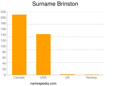 Surname Brinston