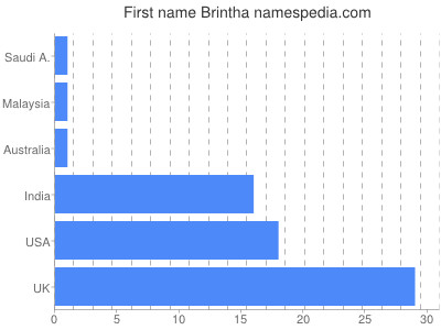 Given name Brintha