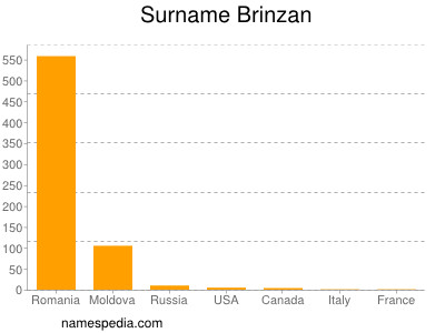 Surname Brinzan