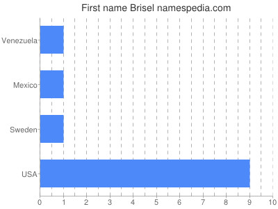 Given name Brisel