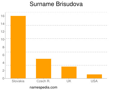 Surname Brisudova