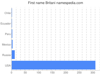 Given name Britani