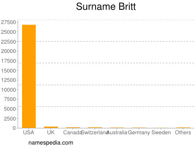 Surname Britt